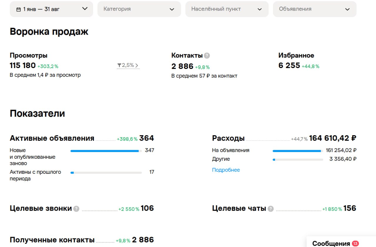Сводная статистика детейлинг-студии за январь–август 2026 года