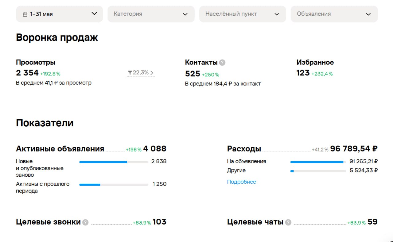 Статистика Авито за май