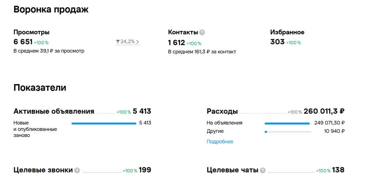 Сводная статистика Авито по грузоперевозкам